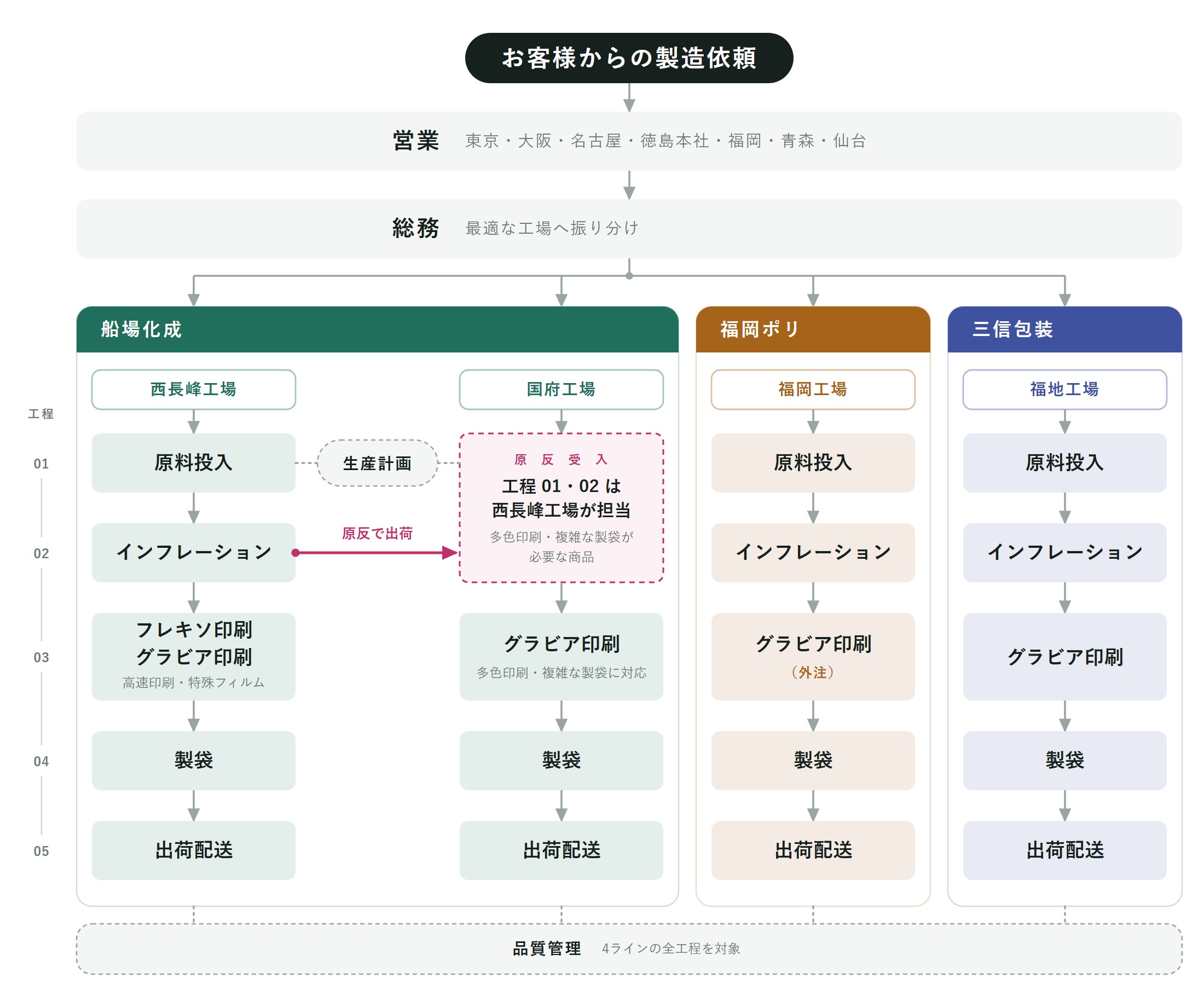 船場化成グループ 受注から生産・出荷までの流れ